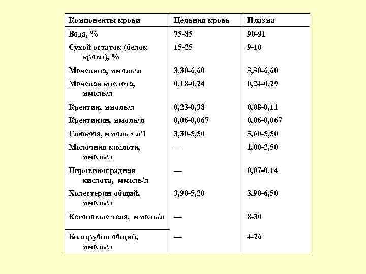 Компоненты крови Цельная кровь Плазма Вода, % 75 -85 90 -91 Сухой остаток (белок