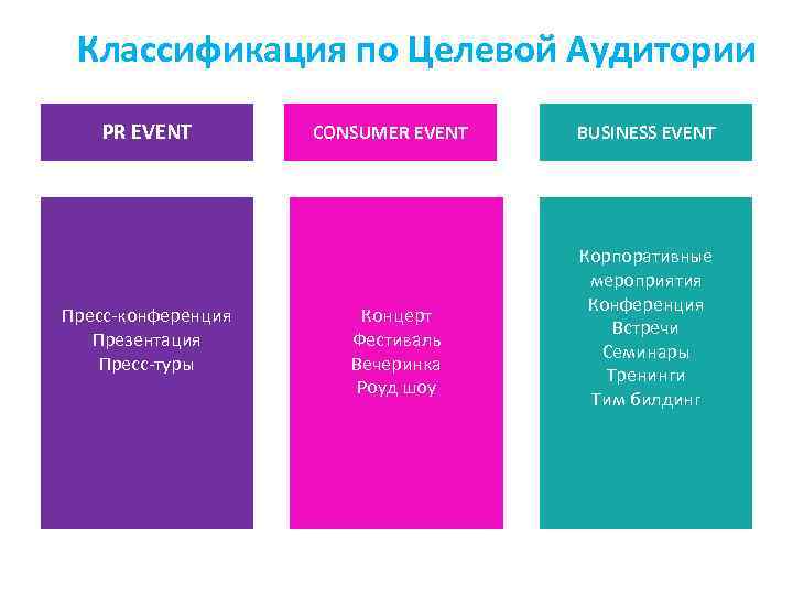 Классификация по Целевой Аудитории PR EVENT Пресс-конференция Презентация Пресс-туры CONSUMER EVENT Концерт Фестиваль Вечеринка