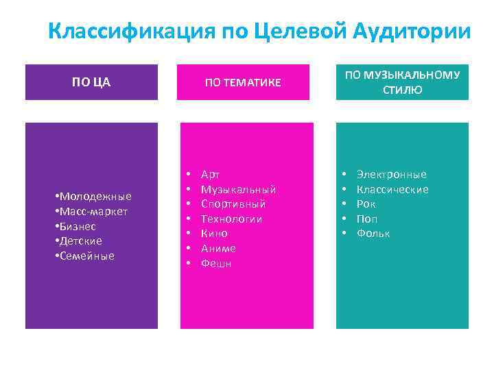 Классификация по Целевой Аудитории ПО ЦА • Молодежные • Масс-маркет • Бизнес • Детские