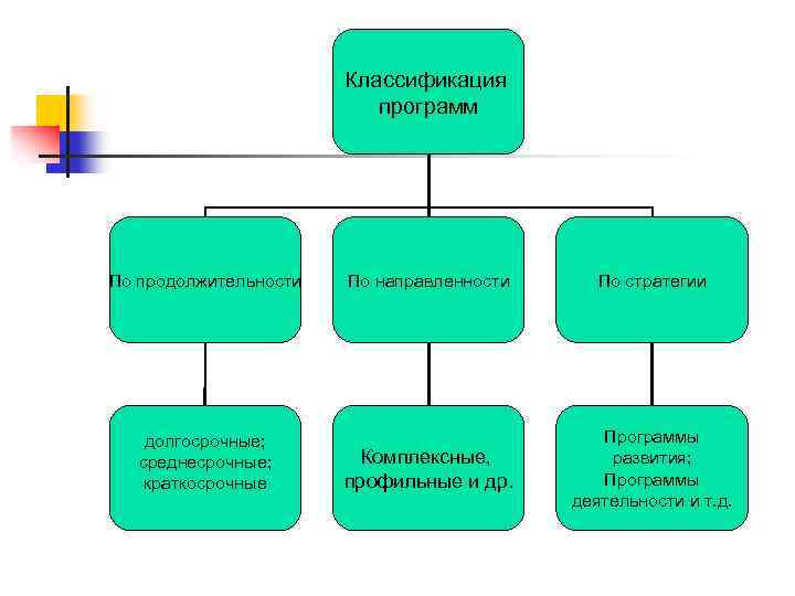 Классификация программ