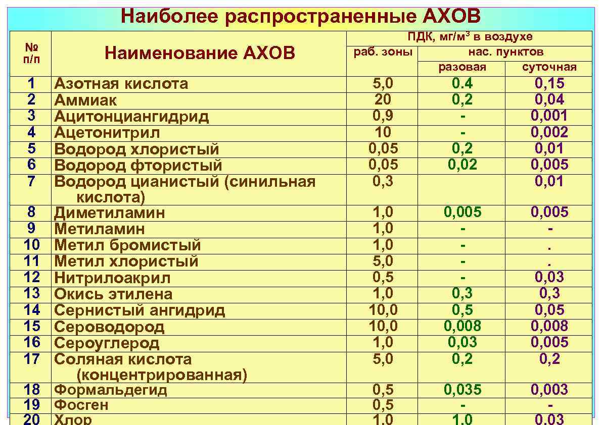 Хлор и аммиак наиболее распространенные ахов