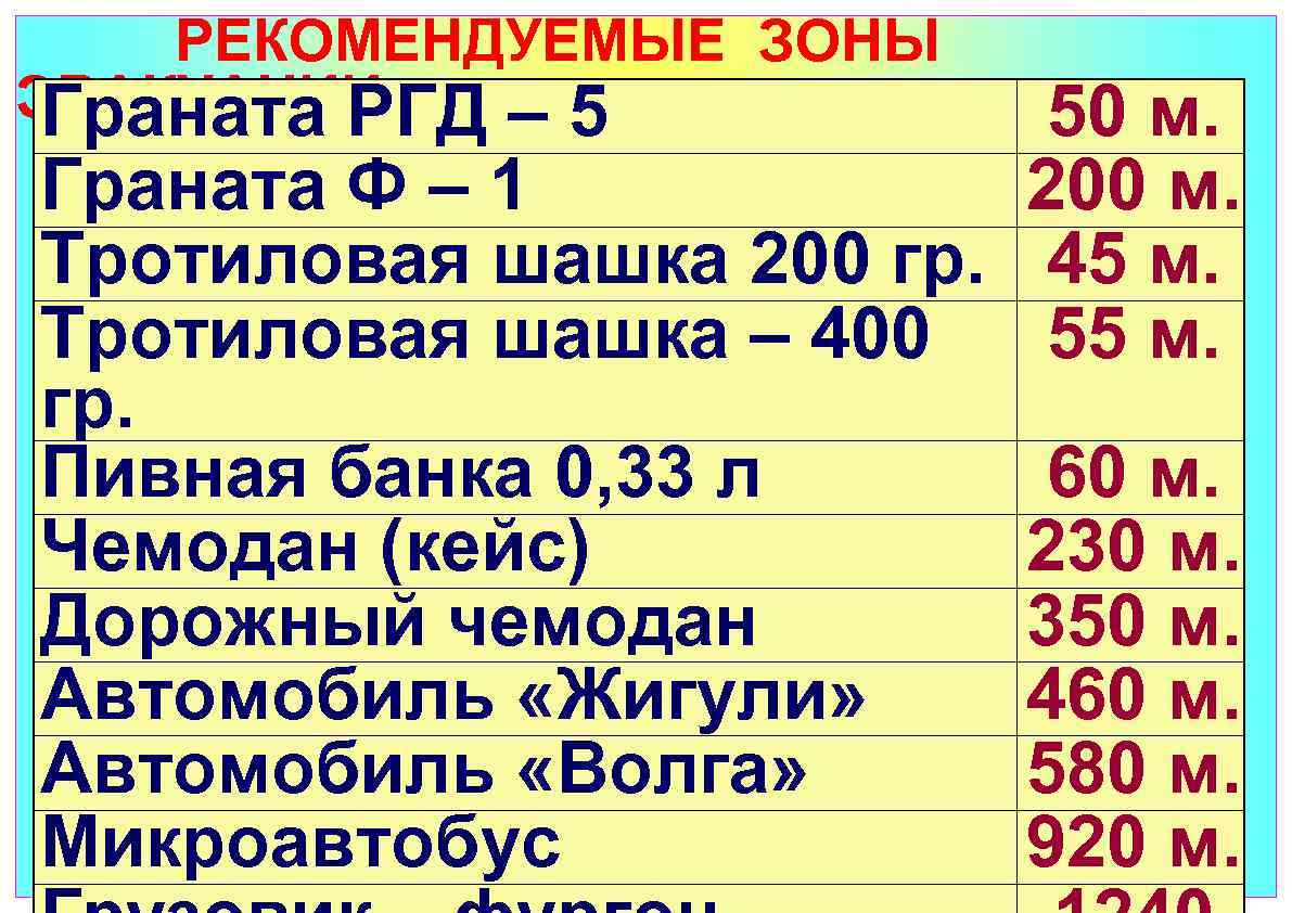 РЕКОМЕНДУЕМЫЕ ЗОНЫ ЭВАКУАЦИИ Граната РГД – 5 50 м. Граната Ф – 1 200