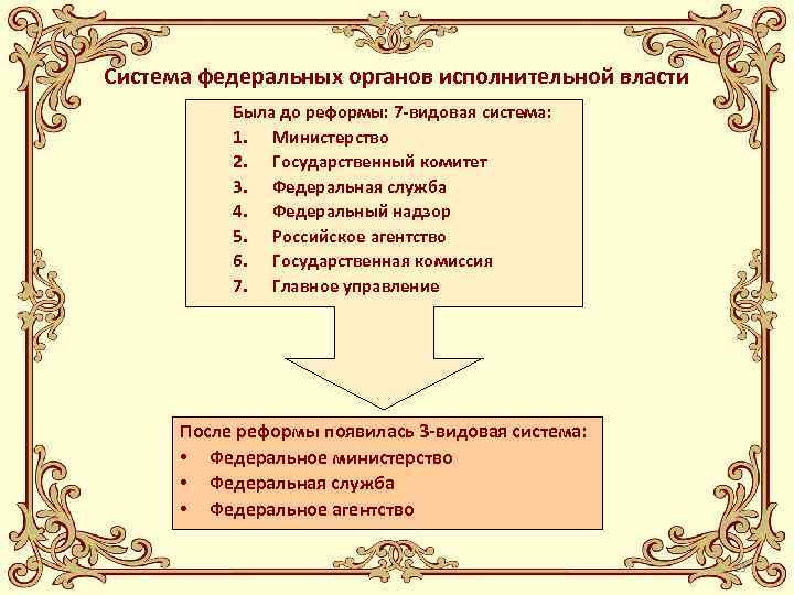 Система федеральных органов исполнительной власти Была до реформы: 7 -видовая система: 1. Министерство 2.