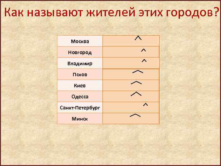 Как называют жителей этих городов? Москва Новгород Владимир Псков Киев Одесса Санкт-Петербург Минск москвичи