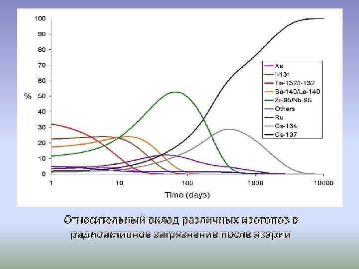 Относительный вклад различных изотопов в радиоактивное загрязнение после аварии 