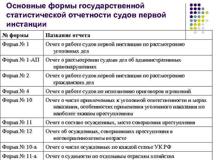 Основные формы государственной статистической отчетности судов первой инстанции № формы Название отчета Форма №