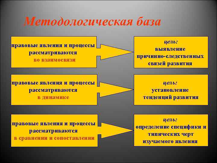 Методологическая база проекта