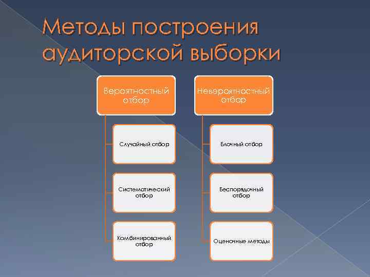 Методы построения аудиторской выборки Вероятностный отбор Невероятностный отбор Случайный отбор Блочный отбор Систематический отбор