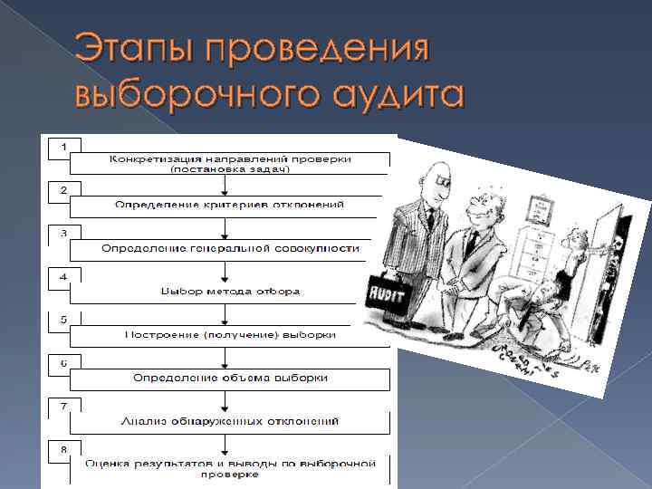 Этапы проведения выборочного аудита 