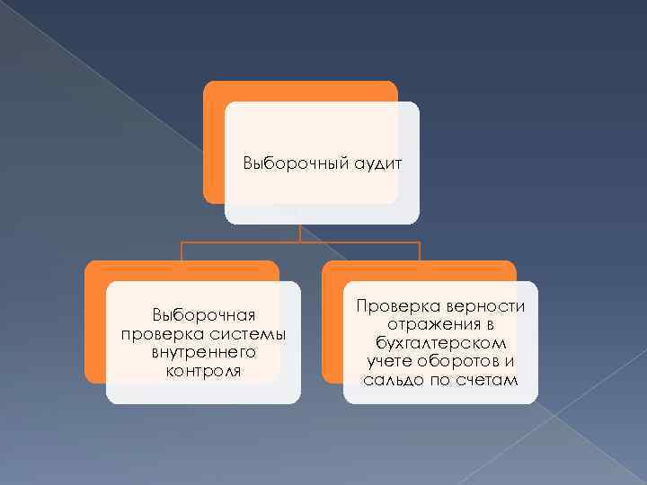 Выборочный аудит Выборочная проверка системы внутреннего контроля Проверка верности отражения в бухгалтерском учете оборотов