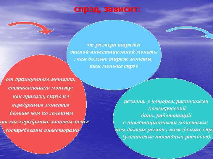 спрэд, зависит: от размера тиража данной инвестиционной монеты : чем больше тираж монеты, тем