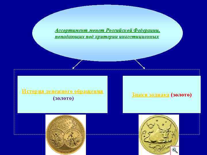 Ассортимент монет Российской Федерации, попадающих под критерии инвестиционных История денежного обращения (золото) Знаки зодиака