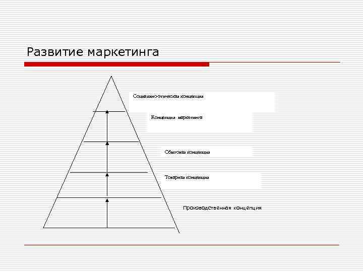 Развитие маркетинга. Производственная концепция развития карьеры. Ветка развития маркетолога.