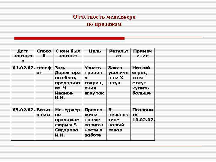 Дата продаж. Менеджер отчетность. Цели визита менеджера планирование. С днём рождения отчет менеджера.