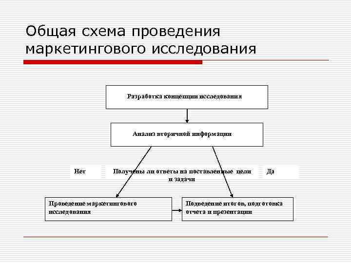 Проект организации и проведения маркетингового исследования это