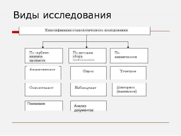 Виды изучения