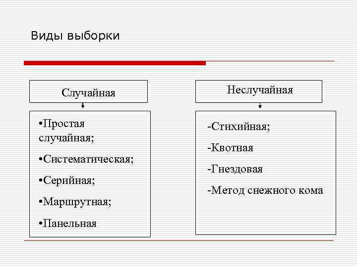 Какой вид выборки характерен. Виды выборки. Типы и виды выборок. Выборка виды выборки. Виды выборки в статистике.