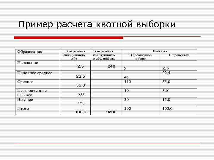 Выборка составляет. Таблица квотного отбора респондентов пример. Таблица квотной выборки. Пример расчета выборки. Квотная выборка пример.