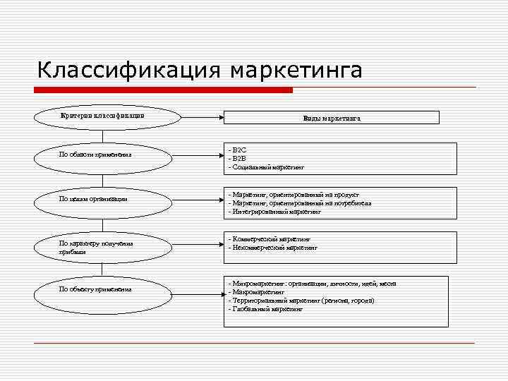 Планы маркетинга классифицируются по