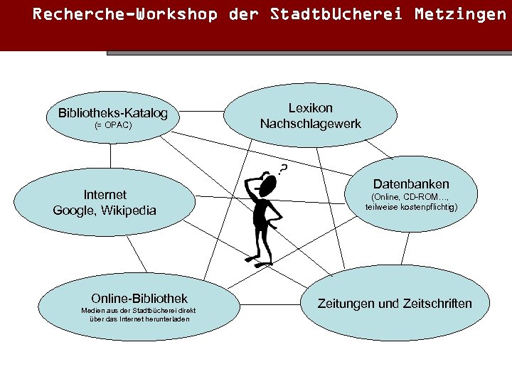 Recherche-Workshop der Stadtbücherei Metzingen Bibliotheks-Katalog (= OPAC) Internet Google, Wikipedia Online-Bibliothek Medien aus der