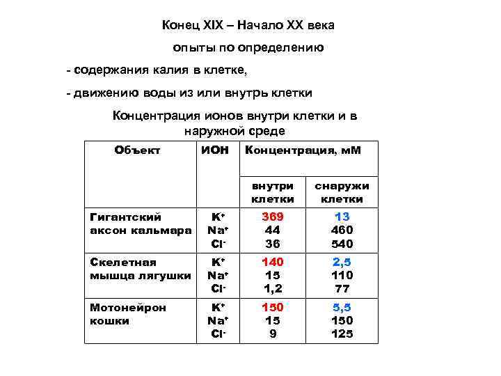 Конец XIX – Начало XX века опыты по определению - содержания калия в клетке,