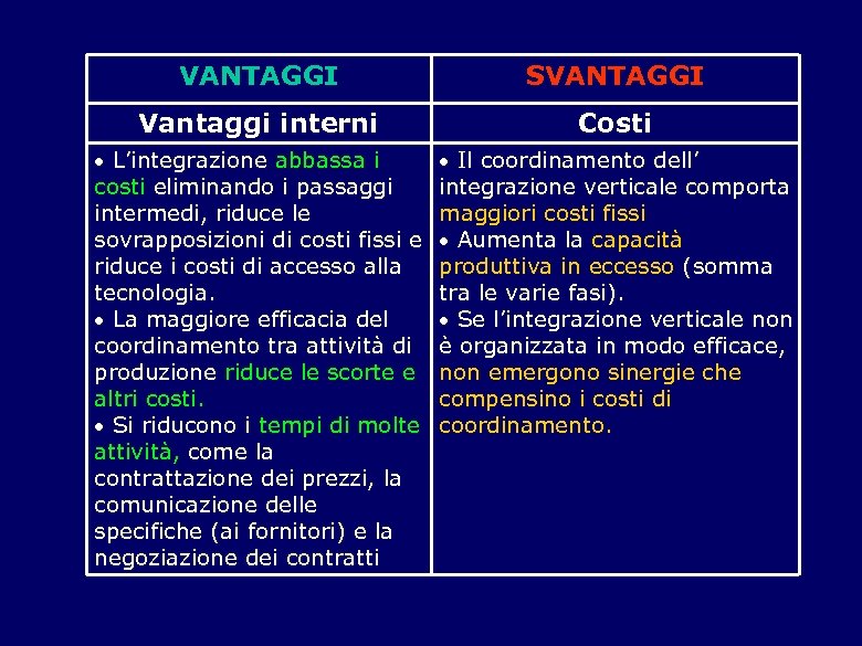 VANTAGGI SVANTAGGI Vantaggi interni Costi L’integrazione abbassa i costi eliminando i passaggi intermedi, riduce