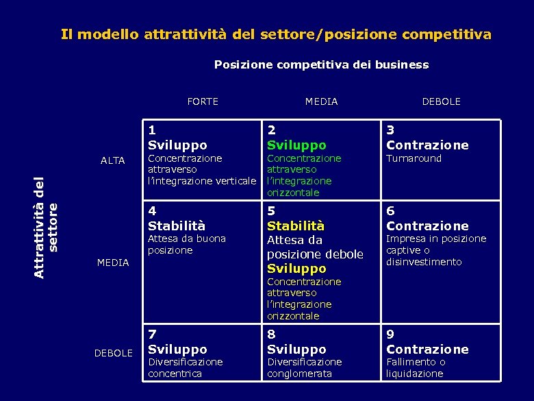 Il modello attrattività del settore/posizione competitiva Posizione competitiva dei business FORTE MEDIA DEBOLE 1