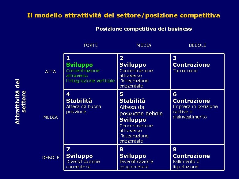 Il modello attrattività del settore/posizione competitiva Posizione competitiva dei business FORTE MEDIA DEBOLE 1