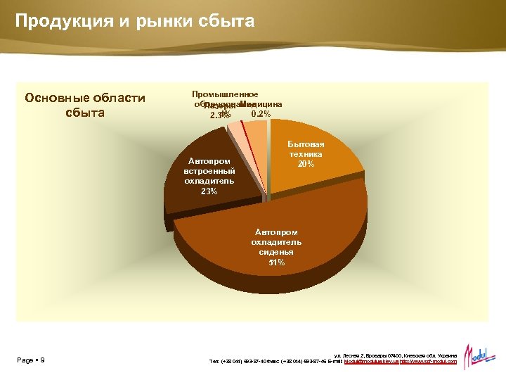 Продукция и рынки сбыта Основные области сбыта Промышленное оборудование Лазеры Медицина 0. 2% 4%