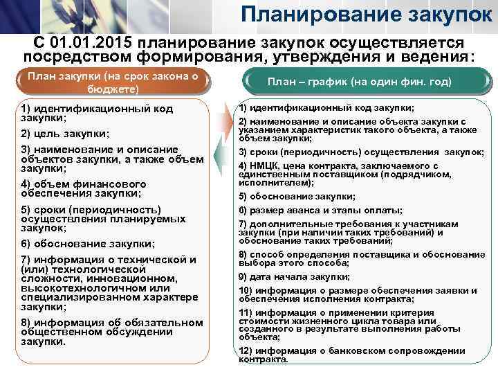 Планирование закупок С 01. 2015 планирование закупок осуществляется посредством формирования, утверждения и ведения: План