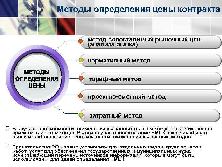 Методы определения цены контракта метод сопоставимых рыночных цен (анализа рынка) нормативный метод тарифный метод