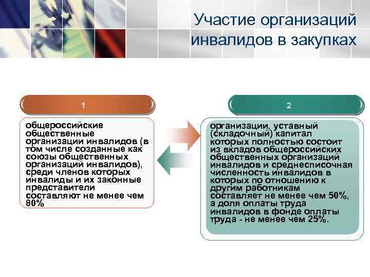 Участие организаций инвалидов в закупках 1 общероссийские общественные организации инвалидов (в том числе созданные
