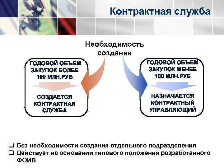 Контрактная служба Необходимость создания ЗАКУПОК БОЛЕЕ 100 МЛН. РУБ ГОДОВОЙ ОБЪЕМ ЗАКУПОК МЕНЕЕ 100