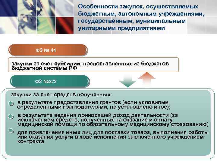 Особенности закупок, осуществляемых бюджетным, автономным учреждениями, государственным, муниципальным унитарными предприятиями ФЗ № 44 закупки