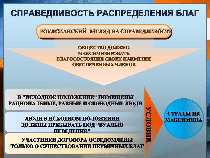 СПРАВЕДЛИВОСТЬ РАСПРЕДЕЛЕНИЯ БЛАГ РОУЛСИАНСКИЙ ВЗГЛЯД НА СПРАВЕДЛИВОСТЬ ОБЩЕСТВО ДОЛЖНО МАКСИМИЗИРОВАТЬ БЛАГОСОСТОЯНИЕ СВОИХ НАИМЕНЕЕ ОБЕСПЕЧЕННЫХ