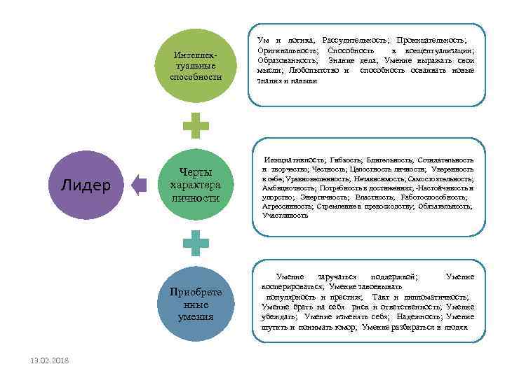 Интеллектуальные способности Ум и логика; Рассудительность; Проницательность; Оригинальность; Способность к концептуализации; Образованность; Знание дела;
