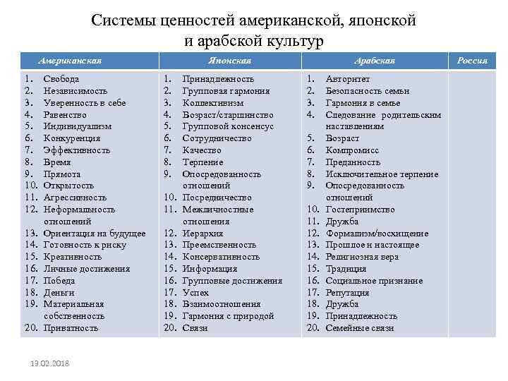 Системы ценностей американской, японской и арабской культур Американская 1. 2. 3. 4. 5. 6.