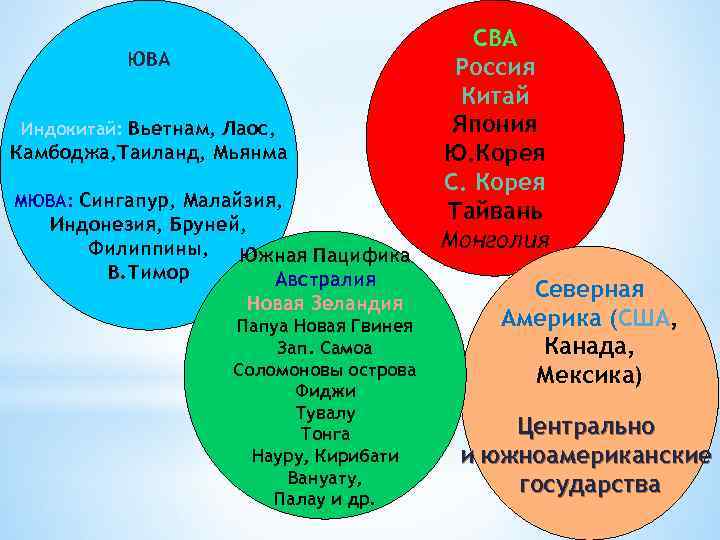 ЮВА Индокитай: Вьетнам, Лаос, Камбоджа, Tаиланд, Мьянма МЮВА: Сингапур, Малайзия, Индонезия, Бруней, Филиппины, Южная