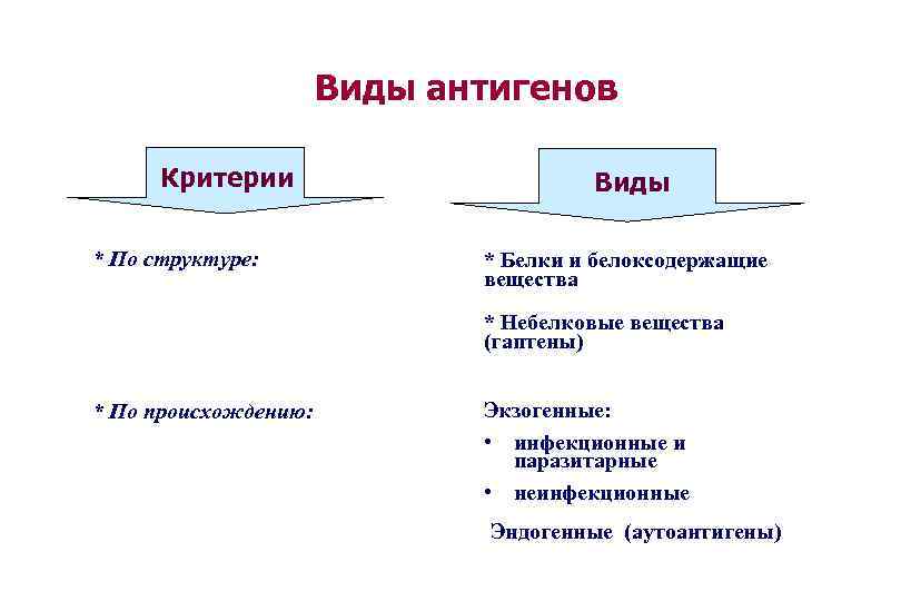 Виды антигенов Критерии * По структуре: Виды * Белки и белоксодержащие вещества * Небелковые