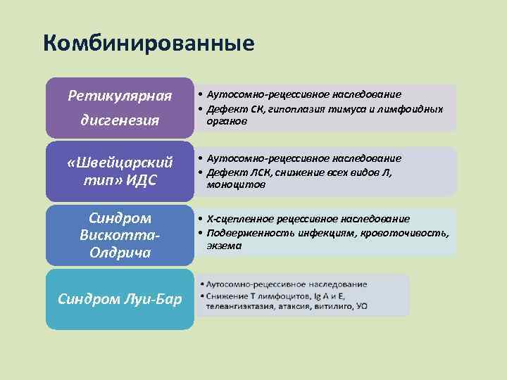 Комбинированные Ретикулярная дисгенезия «Швейцарский тип» ИДС Синдром Вискотта. Олдрича Синдром Луи-Бар • Аутосомно-рецессивное наследование