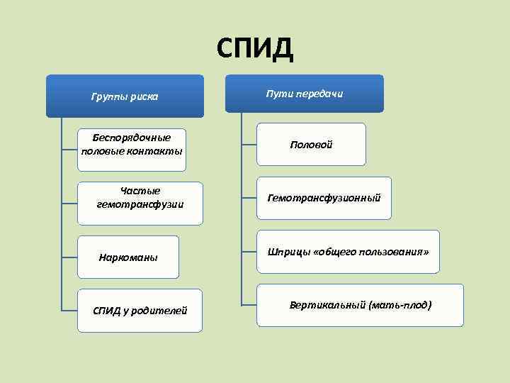 СПИД Группы риска Беспорядочные половые контакты Частые гемотрансфузии Наркоманы СПИД у родителей Пути передачи