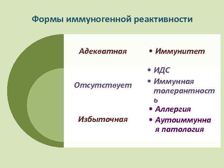 Формы иммуногенной реактивности Адекватная Отсутствует Избыточная • Иммунитет • ИДС • Иммунная толерантност ь