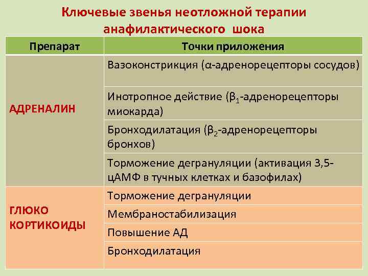 Ключевые звенья неотложной терапии анафилактического шока Препарат Точки приложения Вазоконстрикция (α-адренорецепторы сосудов) АДРЕНАЛИН Инотропное