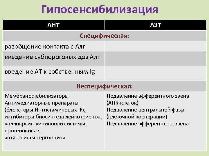 Гипосенсибилизация АНТ АЗТ Специфическая: разобщение контакта с Алг введение субпороговых доз Алг введение АТ