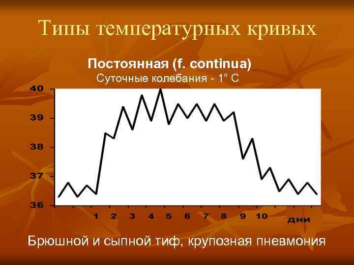 Типы температурных кривых Постоянная (f. continua) Суточные колебания - 1° C Брюшной и сыпной