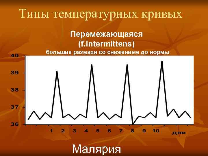 Типы температурных кривых Перемежающаяся (f. intermittens) большие размахи со снижением до нормы Малярия 