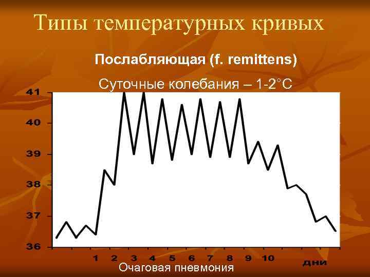 Типы температурных кривых Послабляющая (f. remittens) Суточные колебания – 1 -2°C Очаговая пневмония 