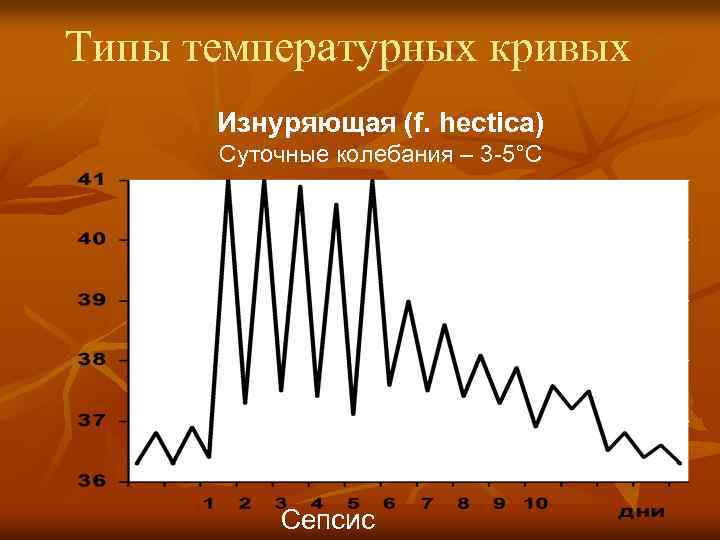 Типы температурных кривых Изнуряющая (f. hectica) Суточные колебания – 3 -5°С Сепсис 