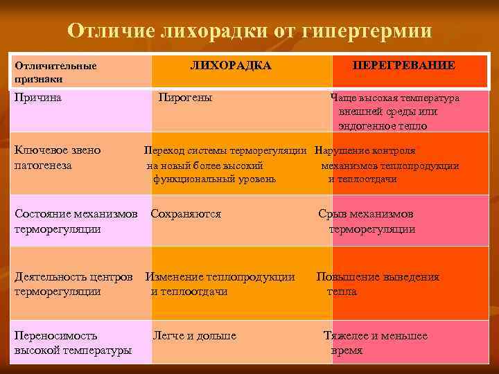 Отличие лихорадки от гипертермии Отличительные признаки Причина ЛИХОРАДКА Пирогены ПЕРЕГРЕВАНИЕ Чаще высокая температура внешней