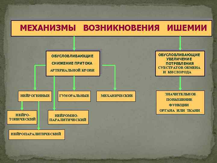 МЕХАНИЗМЫ ВОЗНИКНОВЕНИЯ ИШЕМИИ ОБУСЛОВЛИВАЮЩИЕ УВЕЛИЧЕНИЕ ПОТРЕБЛЕНИЯ СУБСТРАТОВ ОБМЕНА И КИСЛОРОДА ОБУСЛОВЛИВАЮЩИЕ СНИЖЕНИЕ ПРИТОКА АРТЕРИАЛЬНОЙ